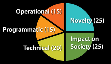 piechart